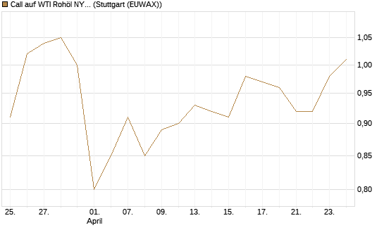 Call auf WTI Rohöl NYMEX 12/27 [Société Générale Effekten GmbH] Chart