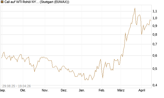 Call auf WTI Rohöl NYMEX 12/27 [Société Générale Effekten GmbH] Chart
