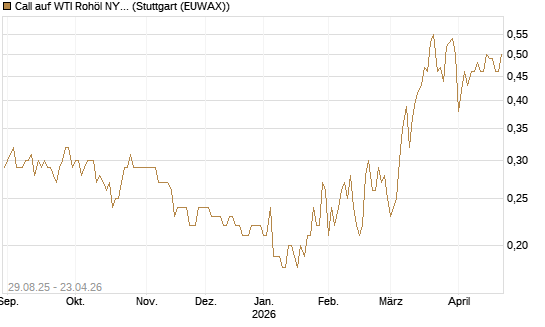 Call auf WTI Rohöl NYMEX 12/27 [Société Générale Effekten GmbH] Chart