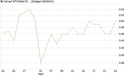 Call auf WTI Rohöl NYMEX 12/27 [Société Générale Effekten GmbH] Chart