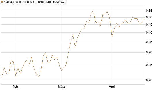 Call auf WTI Rohöl NYMEX 12/27 [Société Générale Effekten GmbH] Chart