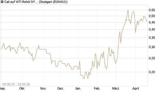 Call auf WTI Rohöl NYMEX 12/27 [Société Générale Effekten GmbH] Chart