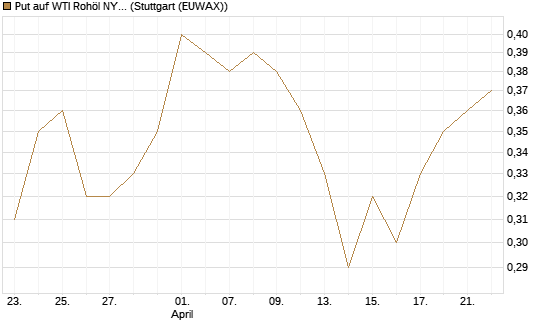 Put auf WTI Rohöl NYMEX 12/27 [Société Générale Effekten GmbH] Chart