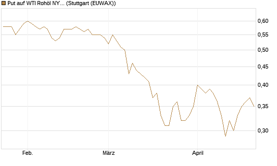 Put auf WTI Rohöl NYMEX 12/27 [Société Générale Effekten GmbH] Chart