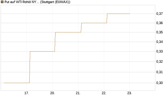 Put auf WTI Rohöl NYMEX 12/27 [Société Générale Effekten GmbH] Chart