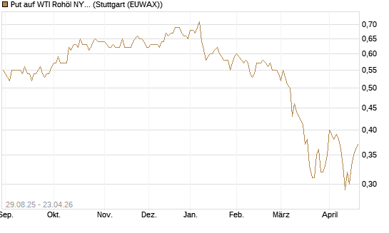 Put auf WTI Rohöl NYMEX 12/27 [Société Générale Effekten GmbH] Chart