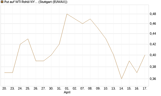 Put auf WTI Rohöl NYMEX 12/27 [Société Générale Effekten GmbH] Chart