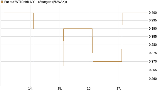 Put auf WTI Rohöl NYMEX 12/27 [Société Générale Effekten GmbH] Chart