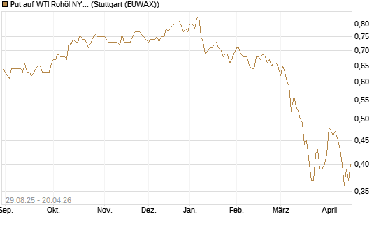 Put auf WTI Rohöl NYMEX 12/27 [Société Générale Effekten GmbH] Chart
