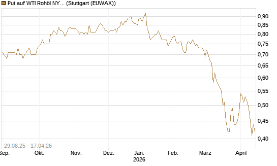Put auf WTI Rohöl NYMEX 12/27 [Société Générale Effekten GmbH] Chart