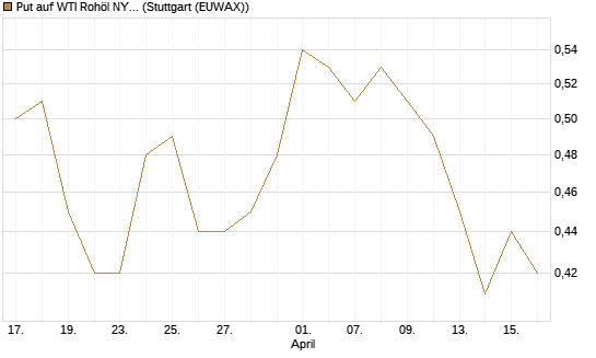 Put auf WTI Rohöl NYMEX 12/27 [Société Générale Effekten GmbH] Chart
