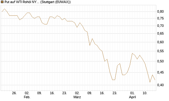 Put auf WTI Rohöl NYMEX 12/27 [Société Générale Effekten GmbH] Chart