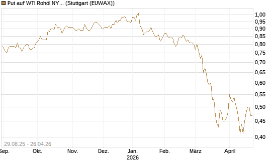 Put auf WTI Rohöl NYMEX 12/27 [Société Générale Effekten GmbH] Chart