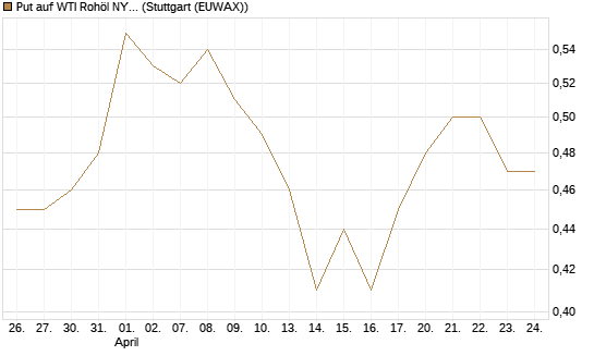 Put auf WTI Rohöl NYMEX 12/27 [Société Générale Effekten GmbH] Chart