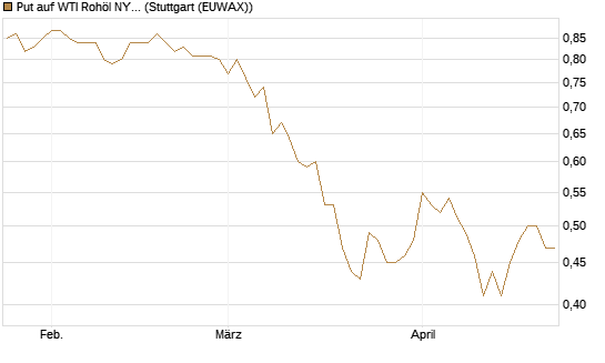 Put auf WTI Rohöl NYMEX 12/27 [Société Générale Effekten GmbH] Chart