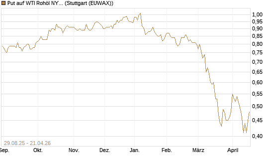 Put auf WTI Rohöl NYMEX 12/27 [Société Générale Effekten GmbH] Chart