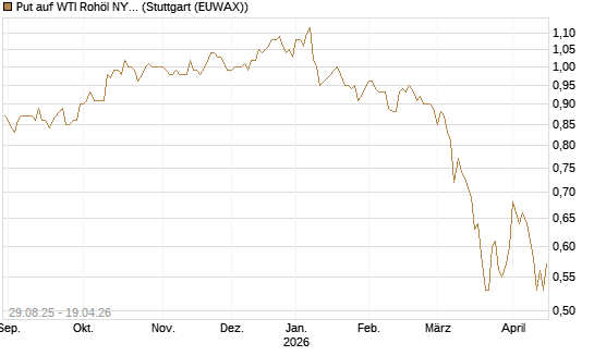 Put auf WTI Rohöl NYMEX 12/27 [Société Générale Effekten GmbH] Chart