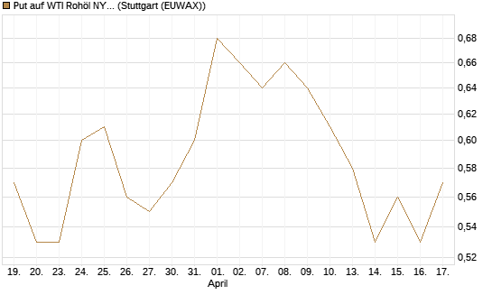 Put auf WTI Rohöl NYMEX 12/27 [Société Générale Effekten GmbH] Chart