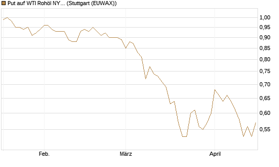 Put auf WTI Rohöl NYMEX 12/27 [Société Générale Effekten GmbH] Chart