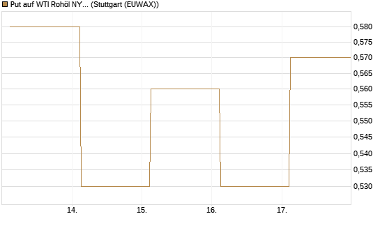 Put auf WTI Rohöl NYMEX 12/27 [Société Générale Effekten GmbH] Chart
