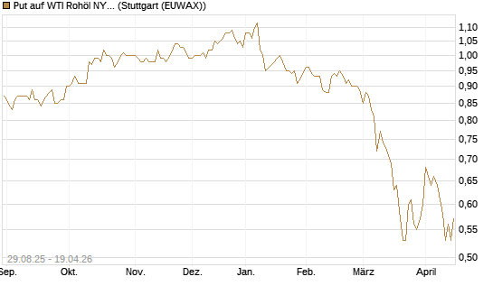 Put auf WTI Rohöl NYMEX 12/27 [Société Générale Effekten GmbH] Chart