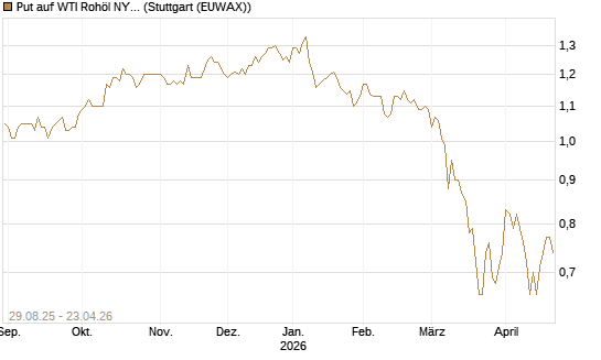 Put auf WTI Rohöl NYMEX 12/27 [Société Générale Effekten GmbH] Chart
