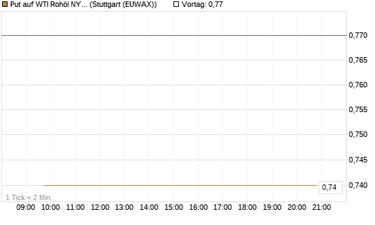 Put auf WTI Rohöl NYMEX 12/27 [Société Générale Effekten GmbH] Chart