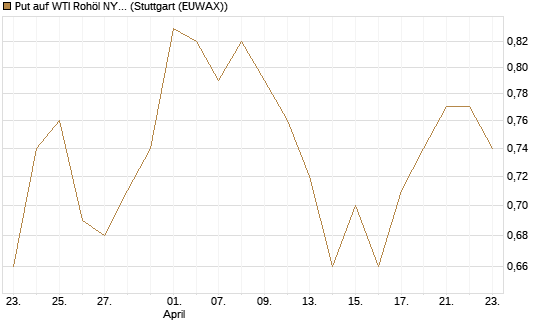 Put auf WTI Rohöl NYMEX 12/27 [Société Générale Effekten GmbH] Chart