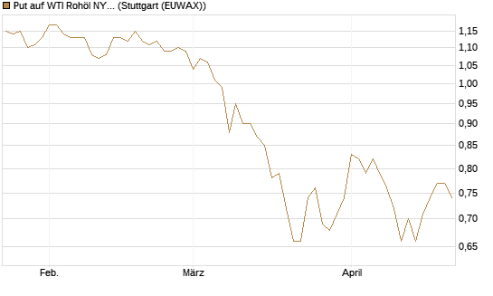 Put auf WTI Rohöl NYMEX 12/27 [Société Générale Effekten GmbH] Chart