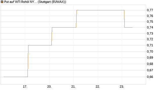 Put auf WTI Rohöl NYMEX 12/27 [Société Générale Effekten GmbH] Chart