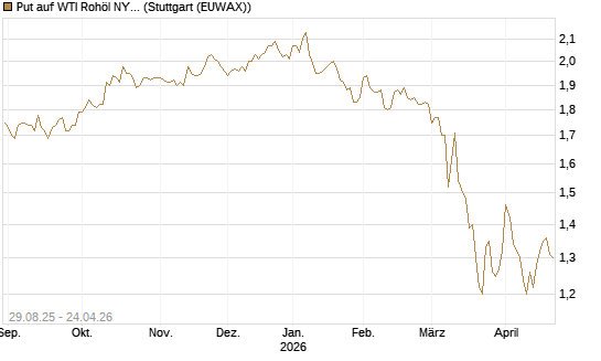 Put auf WTI Rohöl NYMEX 12/27 [Société Générale Effekten GmbH] Chart
