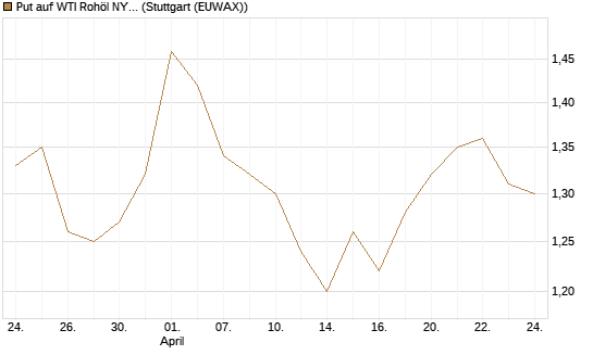 Put auf WTI Rohöl NYMEX 12/27 [Société Générale Effekten GmbH] Chart