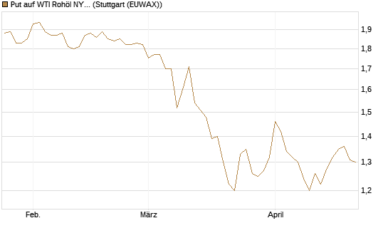 Put auf WTI Rohöl NYMEX 12/27 [Société Générale Effekten GmbH] Chart