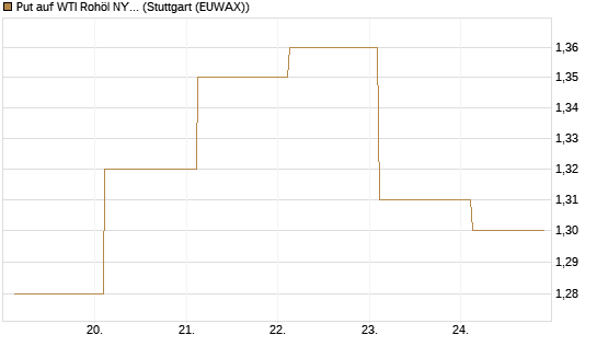 Put auf WTI Rohöl NYMEX 12/27 [Société Générale Effekten GmbH] Chart