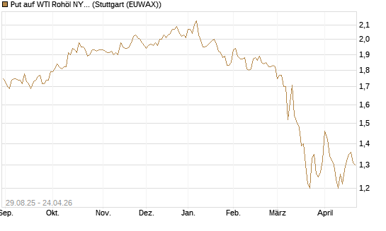 Put auf WTI Rohöl NYMEX 12/27 [Société Générale Effekten GmbH] Chart