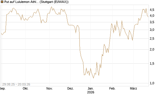 Put auf Lululemon Athletica [Vontobel] Chart