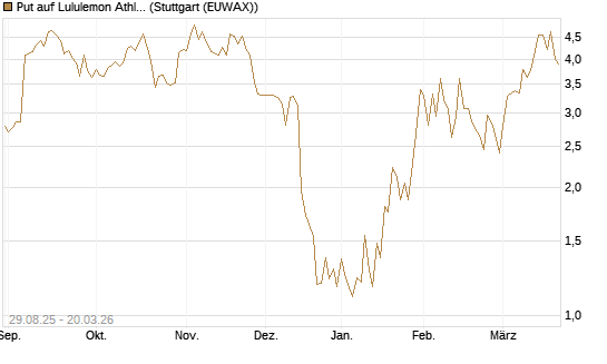 Put auf Lululemon Athletica [Vontobel] Chart