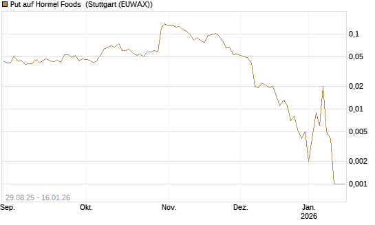 Put auf Hormel Foods [Vontobel] Chart