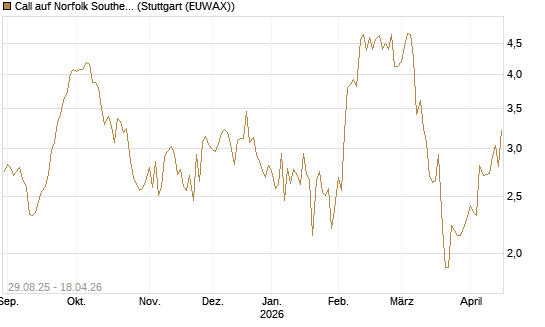 Call auf Norfolk Southern [Vontobel] Chart