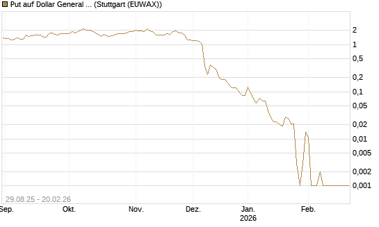 Put auf Dollar General Corp [Vontobel] Chart