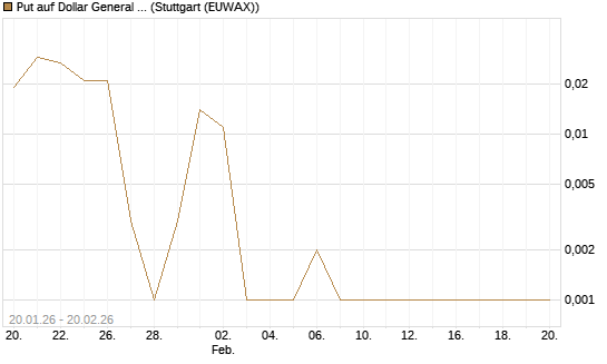 Put auf Dollar General Corp [Vontobel] Chart