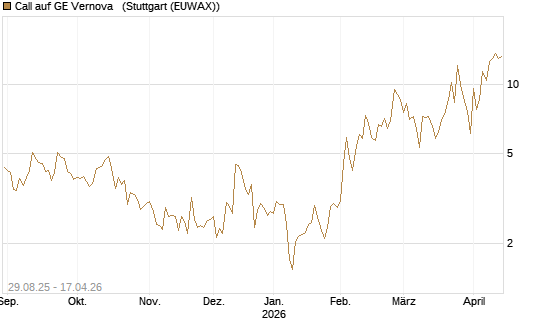 Call auf GE Vernova  [Vontobel] Chart