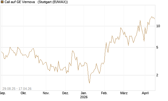 Call auf GE Vernova  [Vontobel] Chart