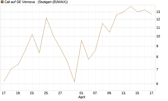 Call auf GE Vernova  [Vontobel] Chart