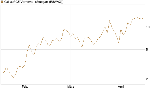 Call auf GE Vernova  [Vontobel] Chart
