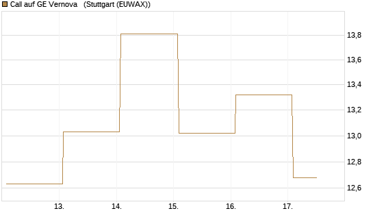 Call auf GE Vernova  [Vontobel] Chart