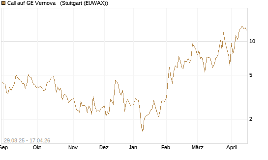 Call auf GE Vernova  [Vontobel] Chart