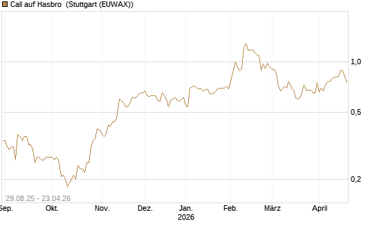 Call auf Hasbro [Morgan Stanley & Co. Int. plc] Chart