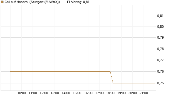 Call auf Hasbro [Morgan Stanley & Co. Int. plc] Chart