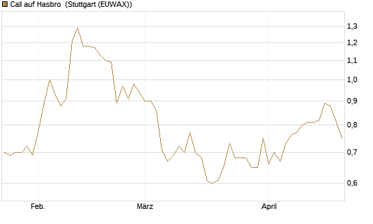 Call auf Hasbro [Morgan Stanley & Co. Int. plc] Chart